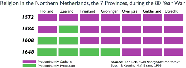 religion in the Northern Netherlands during the 80 Year War